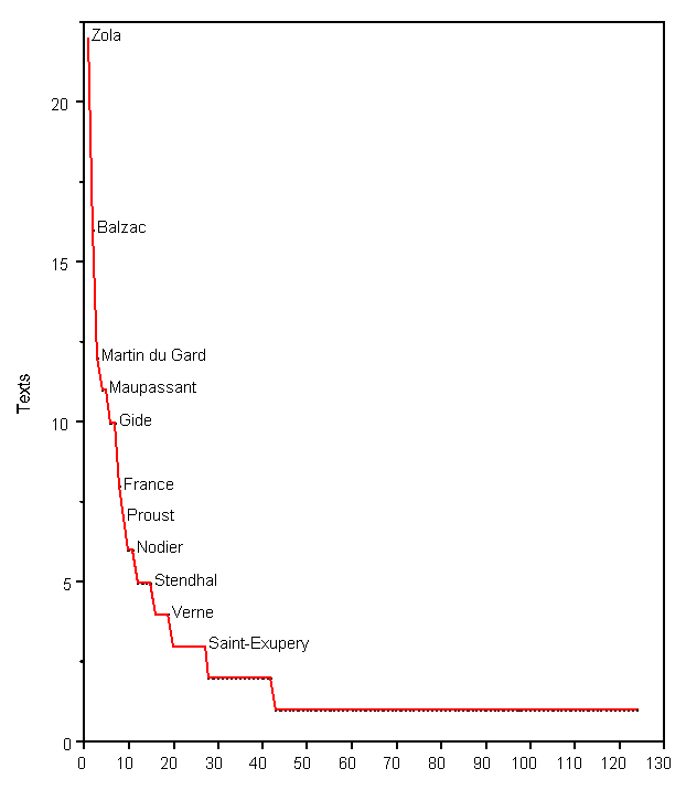 Figure 1: Number of Novels in the <i>TLF</i> by Author