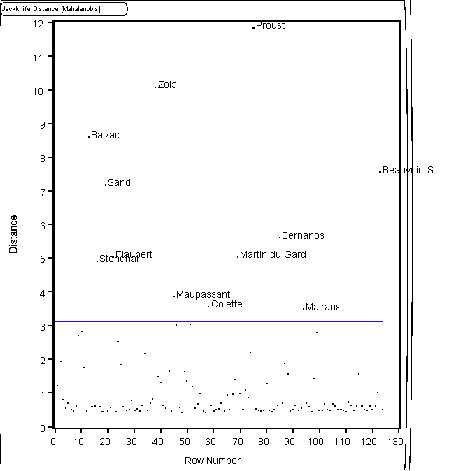 Figure 2: Outlier Analysis of <i>TLF</i>
Novels, 1791-1954 (n = 124)