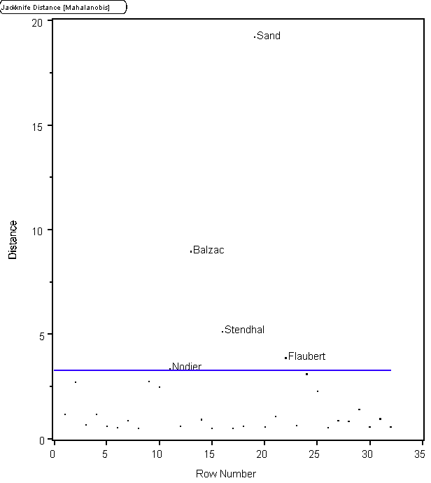 Figure 3: Outlier Analysis of <i>TLF</i> Novels, 1791-1859 (n=32)