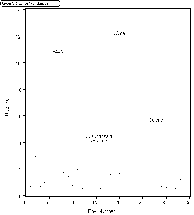 Figure 4: Outlier Analysis of <i>TLF</i>
Novels, 1860-1907 (n=34) 