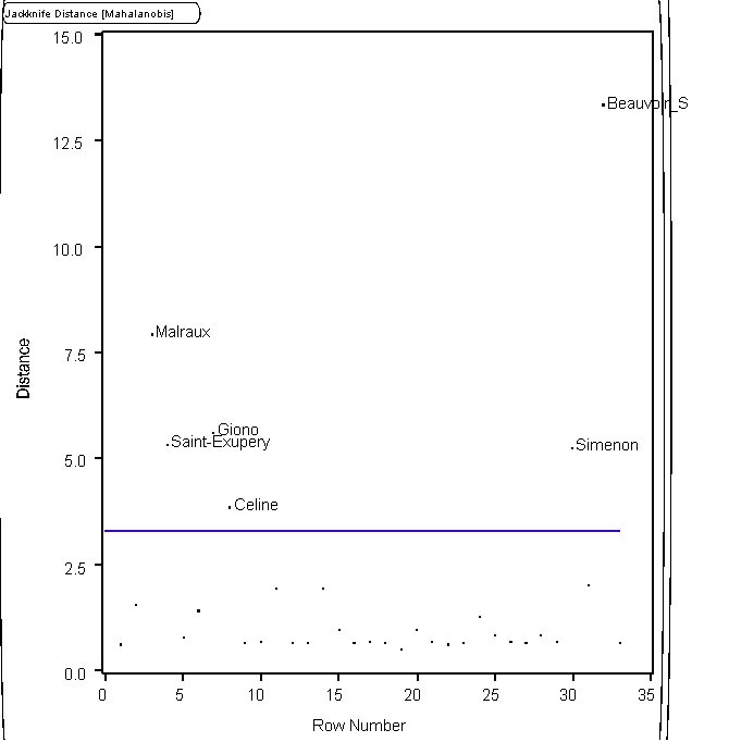 Figure 6: Outlier Analysis of <i>TLF</i>
Novels, 1927-1954 (n=33)